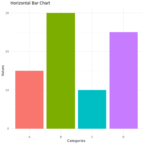 Creating a horizontal bar chart using ggplot2