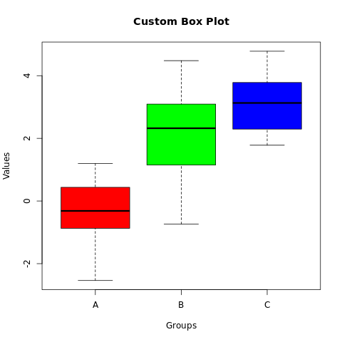 Customizing the box plot using base graphics