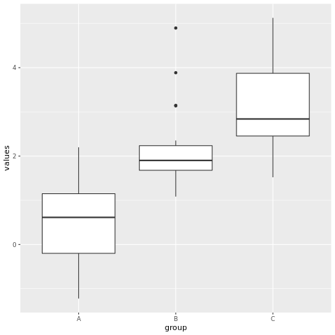 Creating a box plot using ggplot2