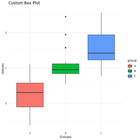 Customizing the box plot using ggplot2