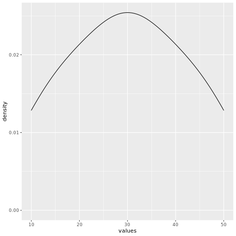 Creating a density plot using ggplot2