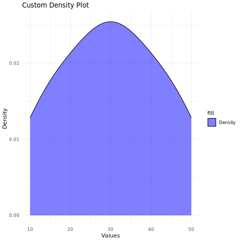 Customizing the density plot using ggplot2