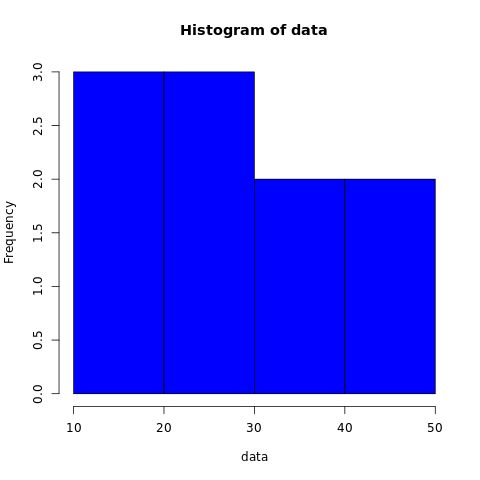 Creating a histogram using base graphics