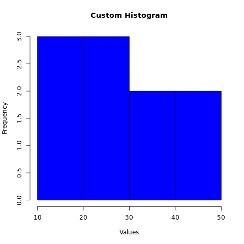 Customizing the histogram using base graphics