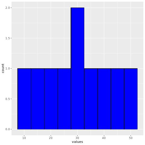 Creating a histogram using ggplot2