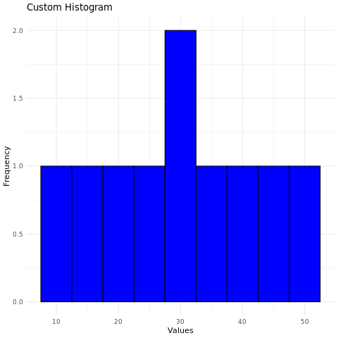 Customizing the histogram using ggplot2