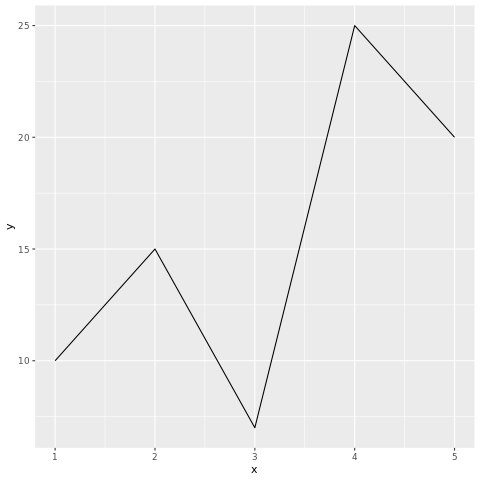 Creating a line chart using ggplot2