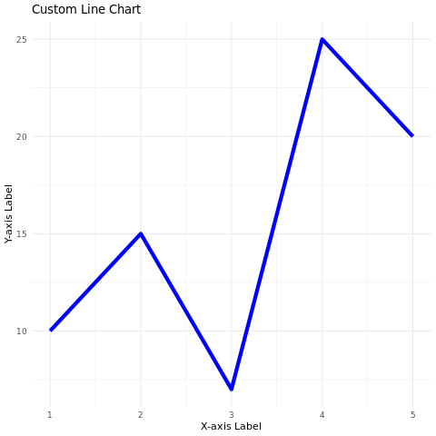 Customizing the line chart using ggplot2