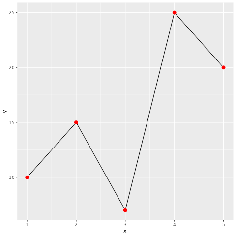 Adding points to the line chart using ggplot2