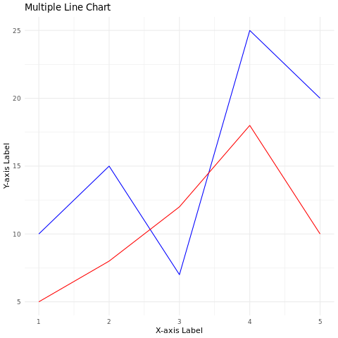 Adding multiple lines to the line chart using ggplot2