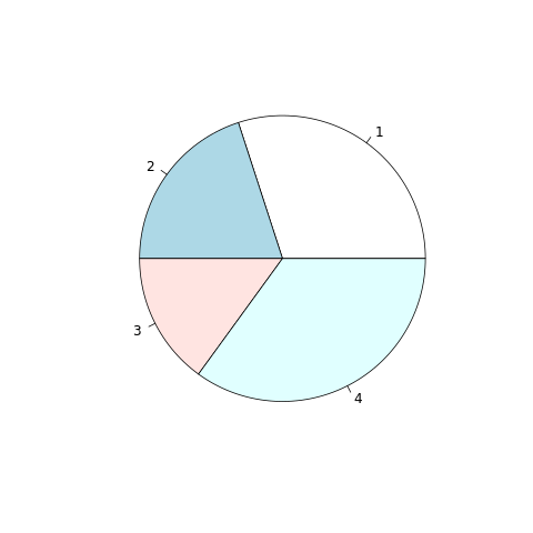 Creating a pie chart using base graphics