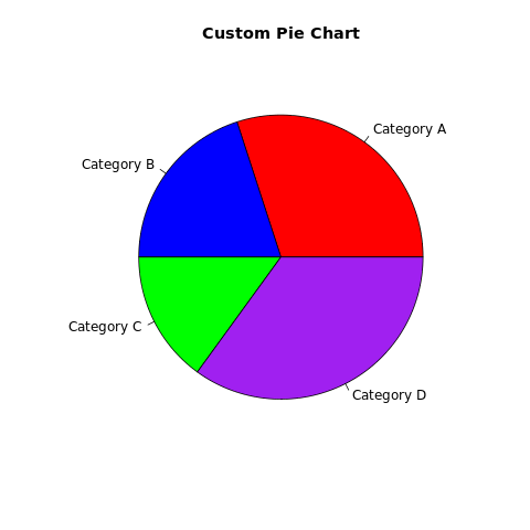Customizing the pie chart using base graphics
