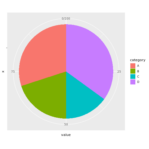 Creating a pie chart using ggplot2