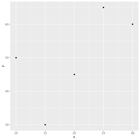 Creating a scatter plot using ggplot2