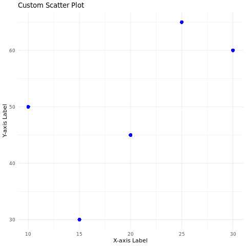 Customizing the scatter plot using ggplot2
