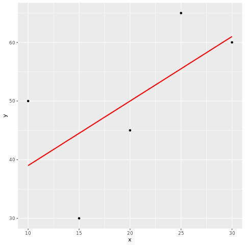 Adding a regression line to the scatter plot using ggplot2
