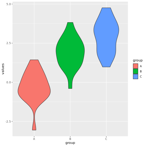 Creating a violin plot using ggplot2