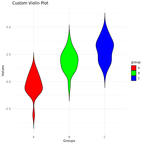 Customizing the violin plot using ggplot2