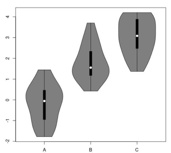 Creating a violin plot using vioplot