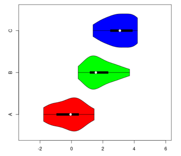 Customizing the violin plot using vioplot