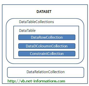 ado.net-dataset