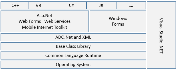 How to .Net Framework Architecture